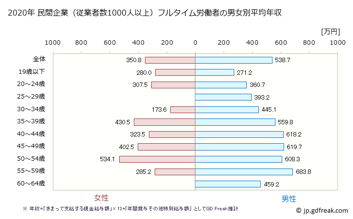 グラフ 年次 岡山県の平均年収 (プラスチック製品製造業（別掲を除くの常雇フルタイム) 民間企業（従業者数1000人以上）フルタイム労働者の男女別平均年収