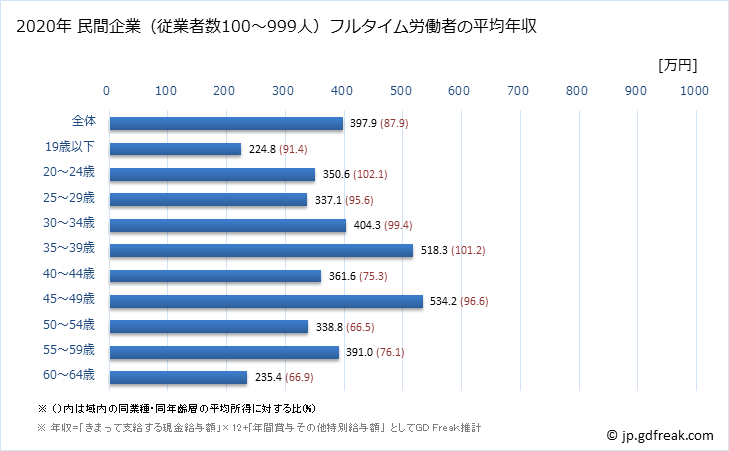 グラフ 年次 岡山県の平均年収 (プラスチック製品製造業（別掲を除くの常雇フルタイム) 民間企業（従業者数100～999人）フルタイム労働者の平均年収