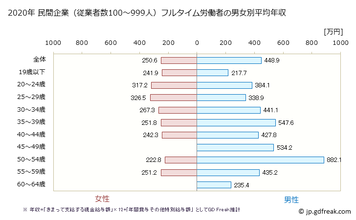 グラフ 年次 岡山県の平均年収 (プラスチック製品製造業（別掲を除くの常雇フルタイム) 民間企業（従業者数100～999人）フルタイム労働者の男女別平均年収