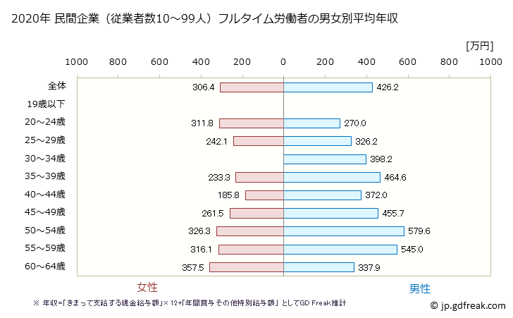 グラフ 年次 岡山県の平均年収 (プラスチック製品製造業（別掲を除くの常雇フルタイム) 民間企業（従業者数10～99人）フルタイム労働者の男女別平均年収