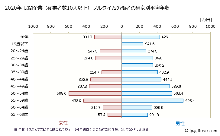グラフ 年次 岡山県の平均年収 (ゴム製品製造業の常雇フルタイム) 民間企業（従業者数10人以上）フルタイム労働者の男女別平均年収