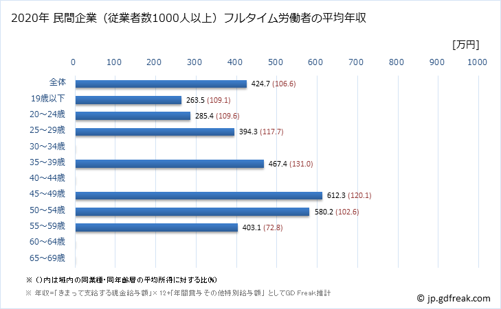 グラフ 年次 岡山県の平均年収 (ゴム製品製造業の常雇フルタイム) 民間企業（従業者数1000人以上）フルタイム労働者の平均年収