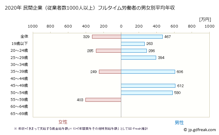 グラフ 年次 岡山県の平均年収 (ゴム製品製造業の常雇フルタイム) 民間企業（従業者数1000人以上）フルタイム労働者の男女別平均年収