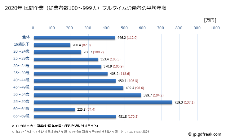 グラフ 年次 岡山県の平均年収 (ゴム製品製造業の常雇フルタイム) 民間企業（従業者数100～999人）フルタイム労働者の平均年収