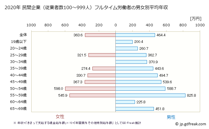 グラフ 年次 岡山県の平均年収 (ゴム製品製造業の常雇フルタイム) 民間企業（従業者数100～999人）フルタイム労働者の男女別平均年収