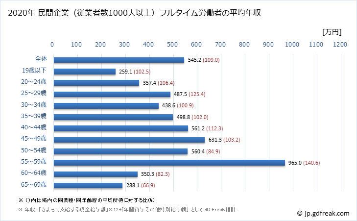 グラフ 年次 岡山県の平均年収 (鉄鋼業の常雇フルタイム) 民間企業（従業者数1000人以上）フルタイム労働者の平均年収