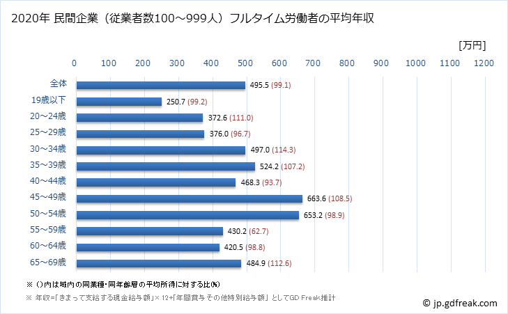 グラフ 年次 岡山県の平均年収 (鉄鋼業の常雇フルタイム) 民間企業（従業者数100～999人）フルタイム労働者の平均年収