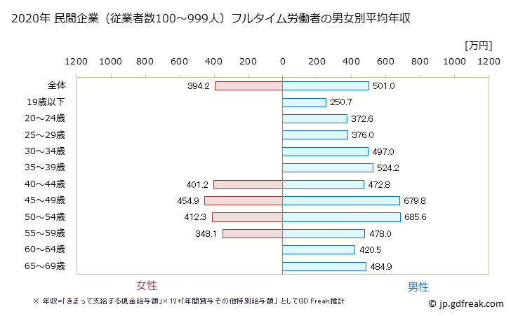 グラフ 年次 岡山県の平均年収 (鉄鋼業の常雇フルタイム) 民間企業（従業者数100～999人）フルタイム労働者の男女別平均年収