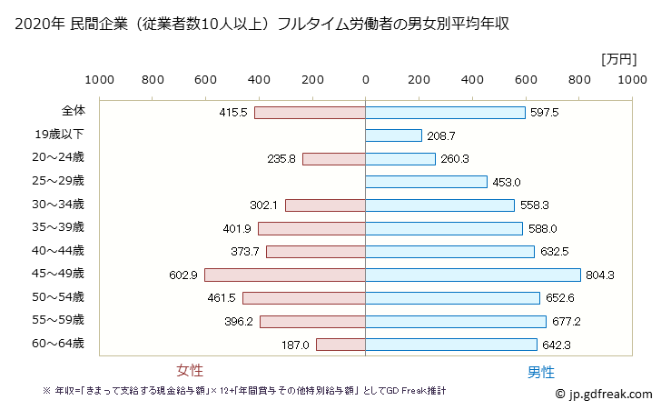 グラフ 年次 岡山県の平均年収 (非鉄金属製造業の常雇フルタイム) 民間企業（従業者数10人以上）フルタイム労働者の男女別平均年収