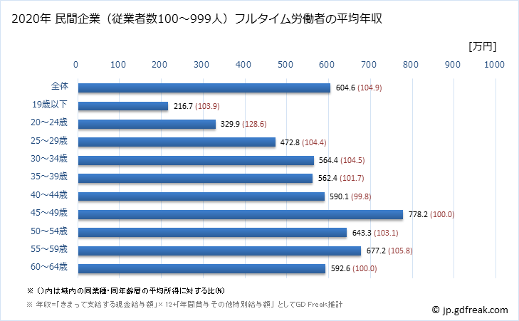 グラフ 年次 岡山県の平均年収 (非鉄金属製造業の常雇フルタイム) 民間企業（従業者数100～999人）フルタイム労働者の平均年収