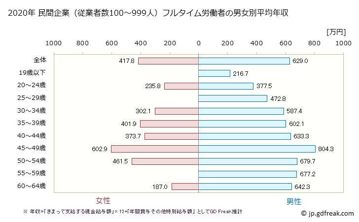 グラフ 年次 岡山県の平均年収 (非鉄金属製造業の常雇フルタイム) 民間企業（従業者数100～999人）フルタイム労働者の男女別平均年収