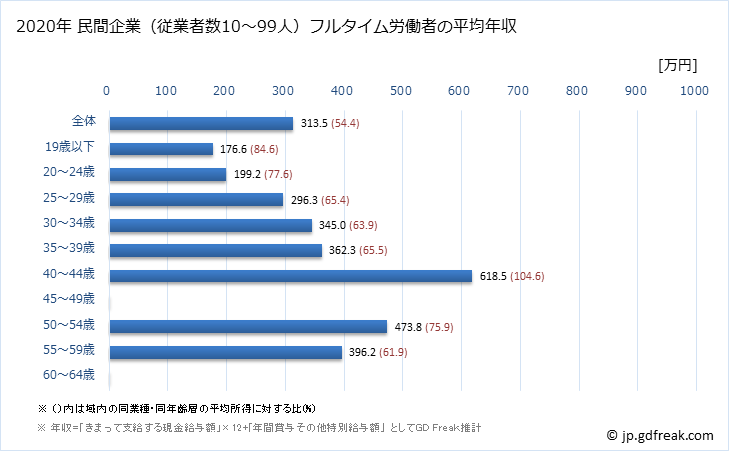 グラフ 年次 岡山県の平均年収 (非鉄金属製造業の常雇フルタイム) 民間企業（従業者数10～99人）フルタイム労働者の平均年収