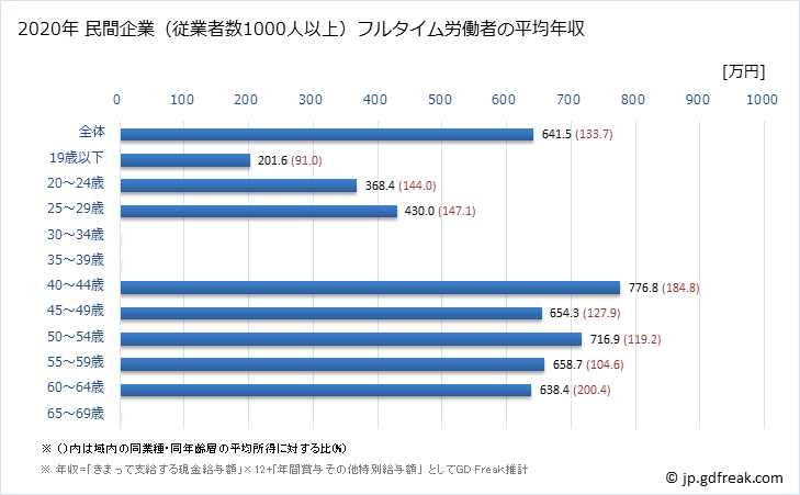 グラフ 年次 岡山県の平均年収 (情報通信機械器具製造業の常雇フルタイム) 民間企業（従業者数1000人以上）フルタイム労働者の平均年収