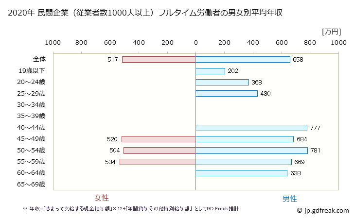 グラフ 年次 岡山県の平均年収 (情報通信機械器具製造業の常雇フルタイム) 民間企業（従業者数1000人以上）フルタイム労働者の男女別平均年収