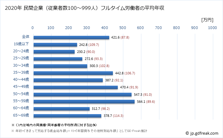 グラフ 年次 岡山県の平均年収 (情報通信機械器具製造業の常雇フルタイム) 民間企業（従業者数100～999人）フルタイム労働者の平均年収