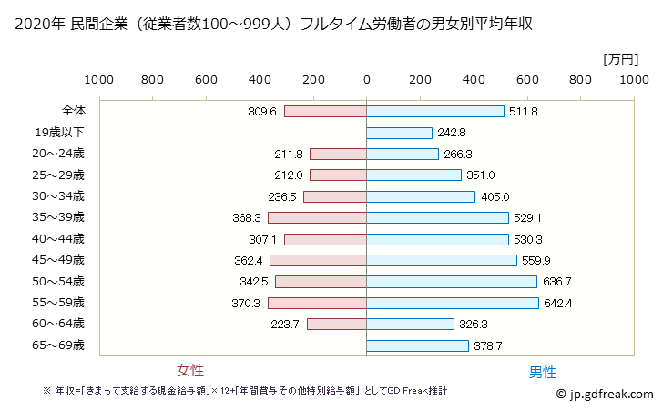 グラフ 年次 岡山県の平均年収 (情報通信機械器具製造業の常雇フルタイム) 民間企業（従業者数100～999人）フルタイム労働者の男女別平均年収