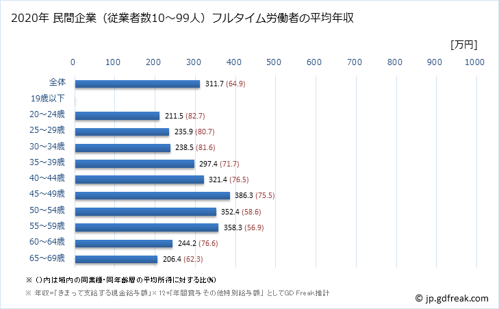 グラフ 年次 岡山県の平均年収 (情報通信機械器具製造業の常雇フルタイム) 民間企業（従業者数10～99人）フルタイム労働者の平均年収