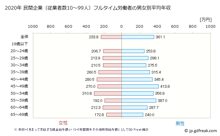 グラフ 年次 岡山県の平均年収 (情報通信機械器具製造業の常雇フルタイム) 民間企業（従業者数10～99人）フルタイム労働者の男女別平均年収