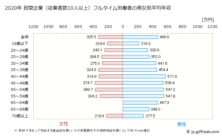 グラフ 年次 岡山県の平均年収 (輸送用機械器具製造業の常雇フルタイム) 民間企業（従業者数10人以上）フルタイム労働者の男女別平均年収