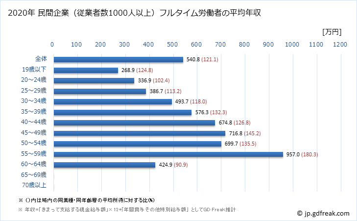 グラフ 年次 岡山県の平均年収 (輸送用機械器具製造業の常雇フルタイム) 民間企業（従業者数1000人以上）フルタイム労働者の平均年収