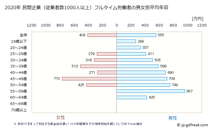 グラフ 年次 岡山県の平均年収 (輸送用機械器具製造業の常雇フルタイム) 民間企業（従業者数1000人以上）フルタイム労働者の男女別平均年収