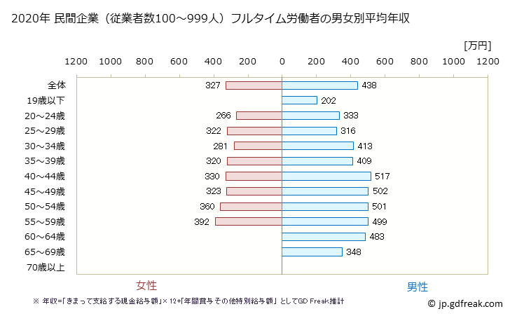 グラフ 年次 岡山県の平均年収 (輸送用機械器具製造業の常雇フルタイム) 民間企業（従業者数100～999人）フルタイム労働者の男女別平均年収