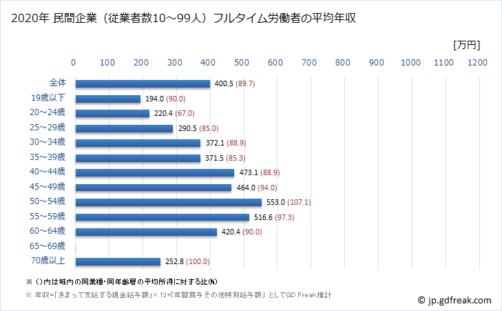グラフ 年次 岡山県の平均年収 (輸送用機械器具製造業の常雇フルタイム) 民間企業（従業者数10～99人）フルタイム労働者の平均年収