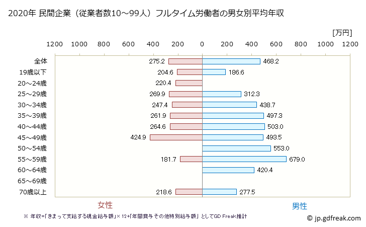 グラフ 年次 岡山県の平均年収 (輸送用機械器具製造業の常雇フルタイム) 民間企業（従業者数10～99人）フルタイム労働者の男女別平均年収