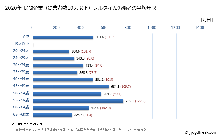 グラフ 年次 岡山県の平均年収 (情報通信業の常雇フルタイム) 民間企業（従業者数10人以上）フルタイム労働者の平均年収