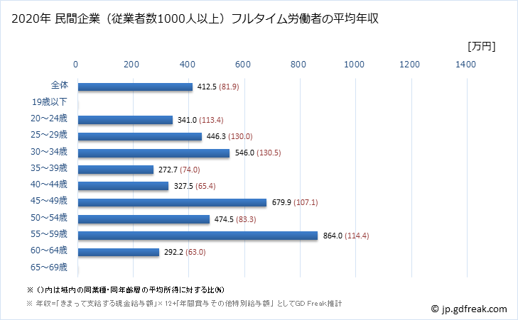 グラフ 年次 岡山県の平均年収 (情報通信業の常雇フルタイム) 民間企業（従業者数1000人以上）フルタイム労働者の平均年収