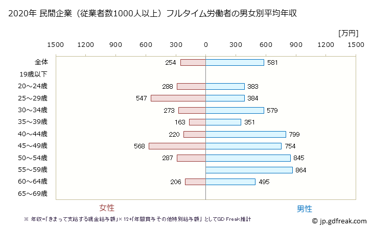 グラフ 年次 岡山県の平均年収 (情報通信業の常雇フルタイム) 民間企業（従業者数1000人以上）フルタイム労働者の男女別平均年収