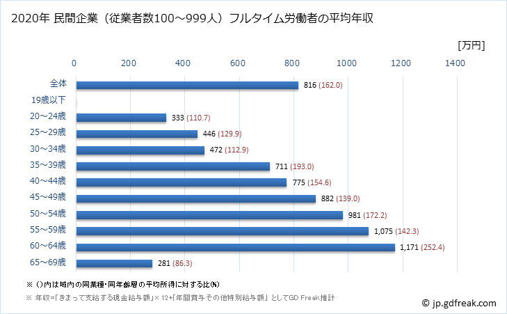 グラフ 年次 岡山県の平均年収 (情報通信業の常雇フルタイム) 民間企業（従業者数100～999人）フルタイム労働者の平均年収