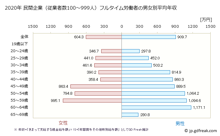 グラフ 年次 岡山県の平均年収 (情報通信業の常雇フルタイム) 民間企業（従業者数100～999人）フルタイム労働者の男女別平均年収