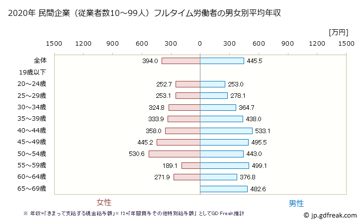 グラフ 年次 岡山県の平均年収 (情報通信業の常雇フルタイム) 民間企業（従業者数10～99人）フルタイム労働者の男女別平均年収