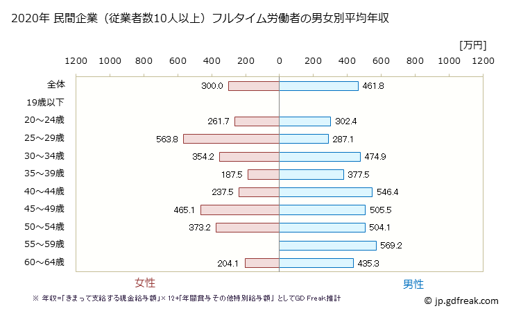 グラフ 年次 岡山県の平均年収 (情報サービス業の常雇フルタイム) 民間企業（従業者数10人以上）フルタイム労働者の男女別平均年収