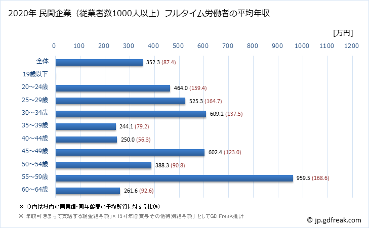 グラフ 年次 岡山県の平均年収 (情報サービス業の常雇フルタイム) 民間企業（従業者数1000人以上）フルタイム労働者の平均年収
