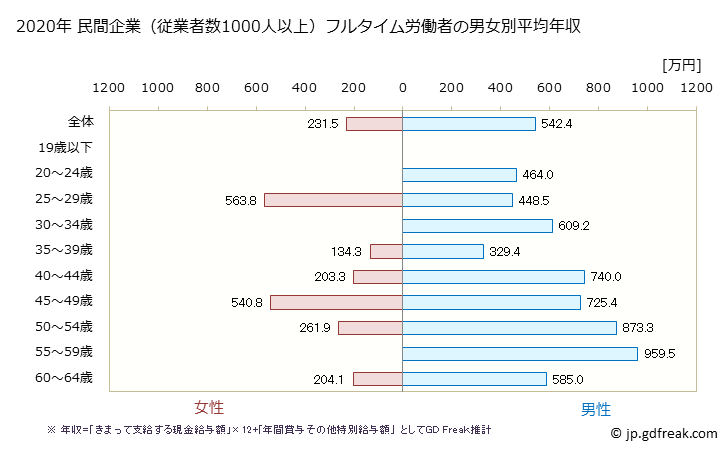 グラフ 年次 岡山県の平均年収 (情報サービス業の常雇フルタイム) 民間企業（従業者数1000人以上）フルタイム労働者の男女別平均年収