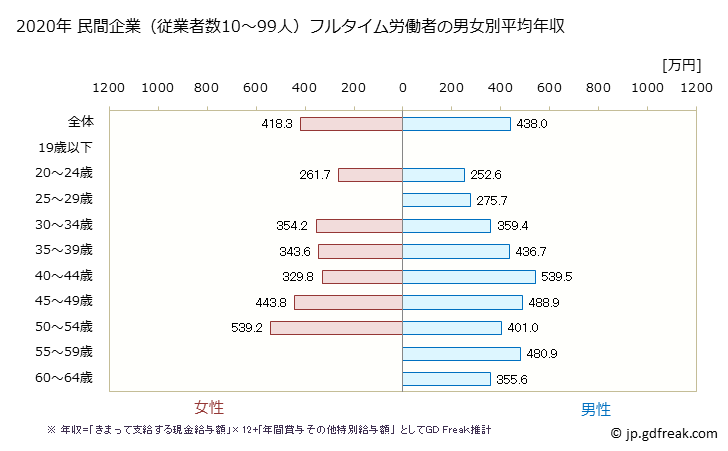 グラフ 年次 岡山県の平均年収 (情報サービス業の常雇フルタイム) 民間企業（従業者数10～99人）フルタイム労働者の男女別平均年収