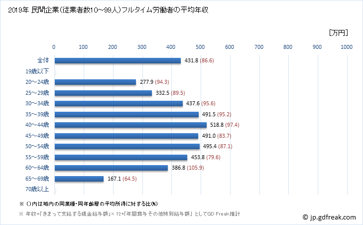 グラフ 年次 岡山県の平均年収 (情報サービス業の常雇フルタイム) 民間企業（従業者数10～99人）フルタイム労働者の平均年収