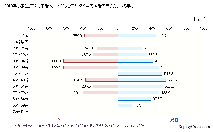 グラフ 年次 岡山県の平均年収 (情報サービス業の常雇フルタイム) 民間企業（従業者数10～99人）フルタイム労働者の男女別平均年収