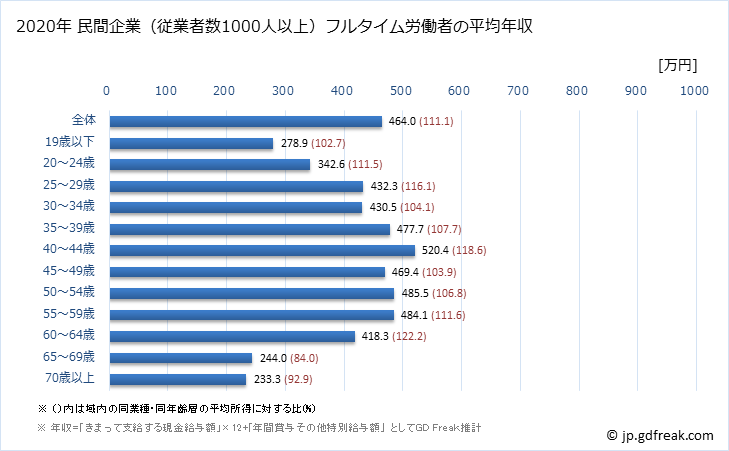 グラフ 年次 岡山県の平均年収 (運輸業・郵便業の常雇フルタイム) 民間企業（従業者数1000人以上）フルタイム労働者の平均年収