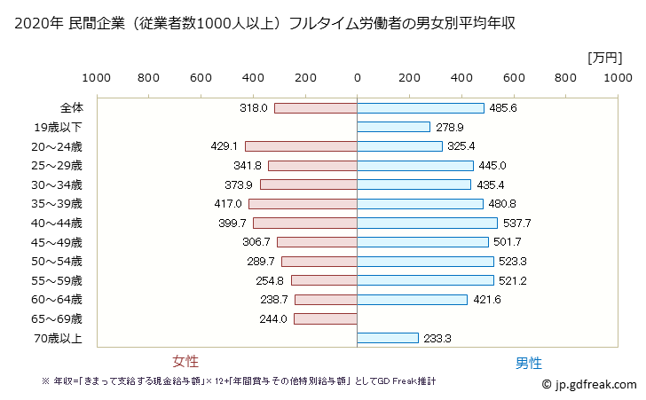 グラフ 年次 岡山県の平均年収 (運輸業・郵便業の常雇フルタイム) 民間企業（従業者数1000人以上）フルタイム労働者の男女別平均年収