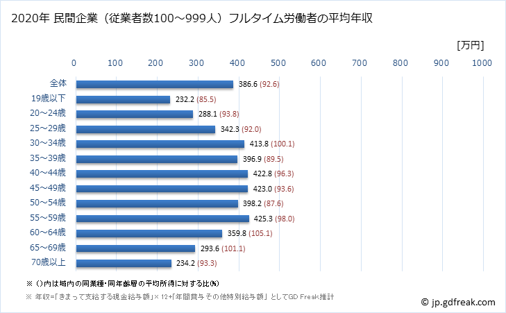 グラフ 年次 岡山県の平均年収 (運輸業・郵便業の常雇フルタイム) 民間企業（従業者数100～999人）フルタイム労働者の平均年収