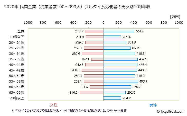 グラフ 年次 岡山県の平均年収 (運輸業・郵便業の常雇フルタイム) 民間企業（従業者数100～999人）フルタイム労働者の男女別平均年収