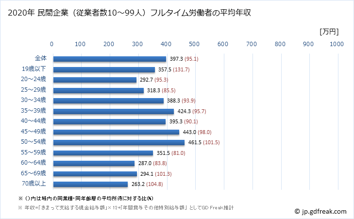 グラフ 年次 岡山県の平均年収 (運輸業・郵便業の常雇フルタイム) 民間企業（従業者数10～99人）フルタイム労働者の平均年収