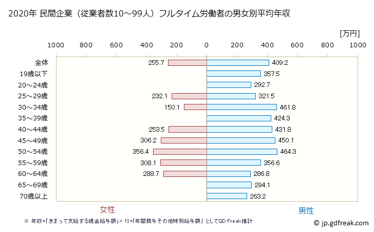 グラフ 年次 岡山県の平均年収 (運輸業・郵便業の常雇フルタイム) 民間企業（従業者数10～99人）フルタイム労働者の男女別平均年収