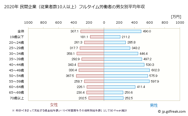 グラフ 年次 岡山県の平均年収 (卸売業・小売業の常雇フルタイム) 民間企業（従業者数10人以上）フルタイム労働者の男女別平均年収