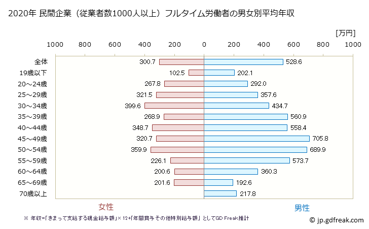 グラフ 年次 岡山県の平均年収 (卸売業・小売業の常雇フルタイム) 民間企業（従業者数1000人以上）フルタイム労働者の男女別平均年収