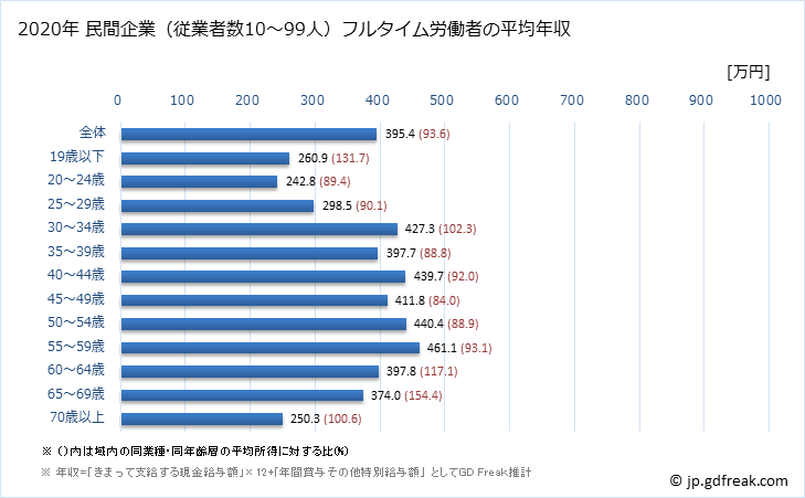 グラフ 年次 岡山県の平均年収 (卸売業・小売業の常雇フルタイム) 民間企業（従業者数10～99人）フルタイム労働者の平均年収
