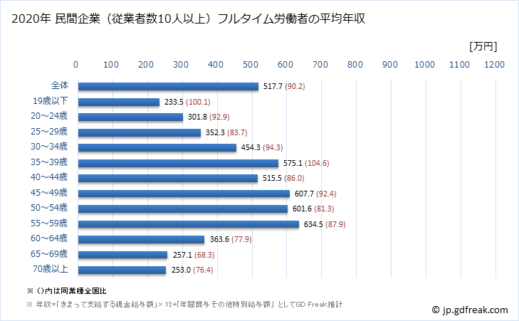 グラフ 年次 岡山県の平均年収 (卸売業の常雇フルタイム) 民間企業（従業者数10人以上）フルタイム労働者の平均年収